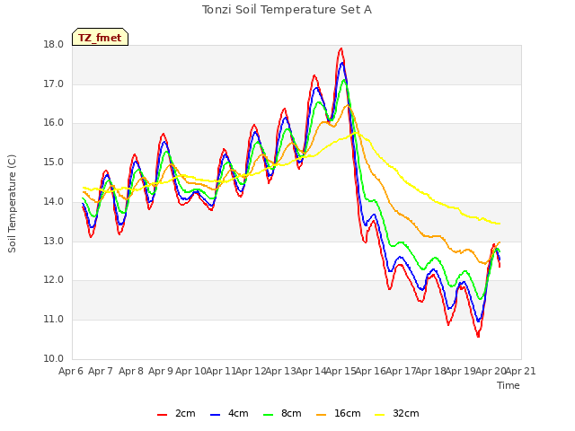 plot of Tonzi Soil Temperature Set A