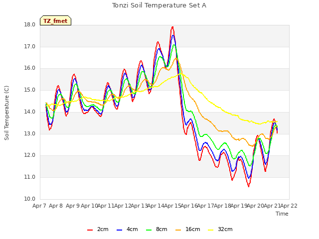 plot of Tonzi Soil Temperature Set A