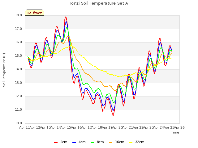 plot of Tonzi Soil Temperature Set A