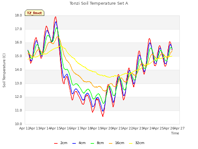 plot of Tonzi Soil Temperature Set A