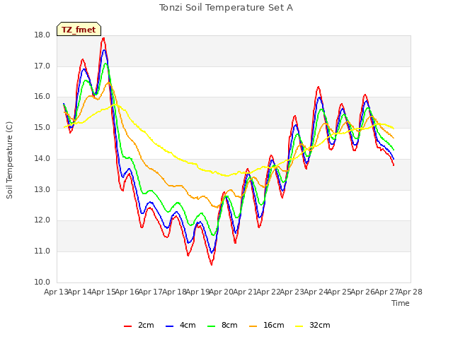 plot of Tonzi Soil Temperature Set A