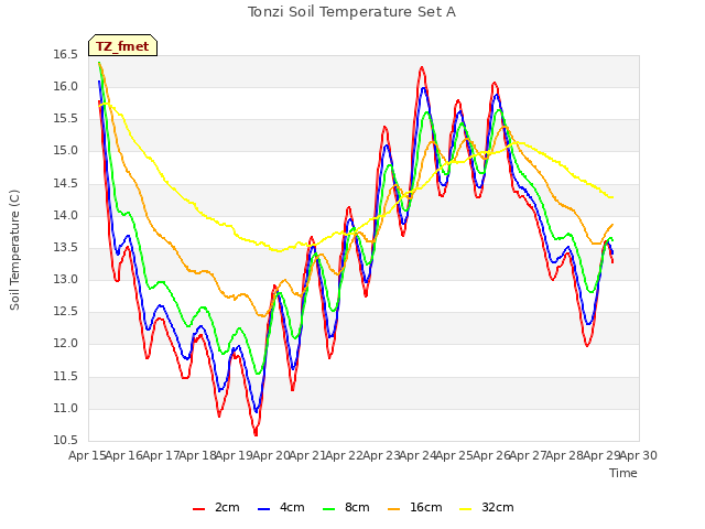 plot of Tonzi Soil Temperature Set A