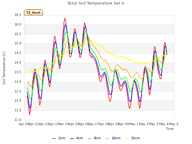 plot of Tonzi Soil Temperature Set A