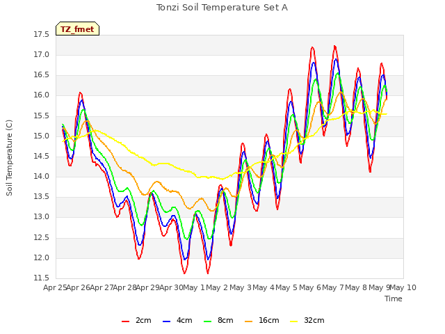 plot of Tonzi Soil Temperature Set A