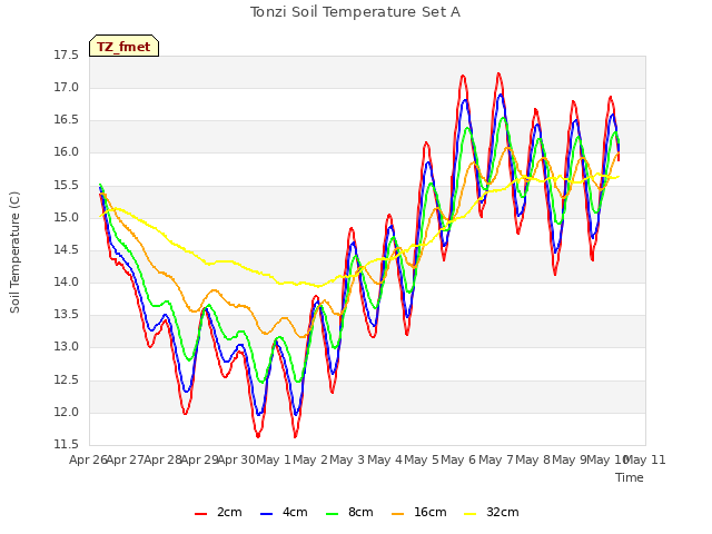 plot of Tonzi Soil Temperature Set A