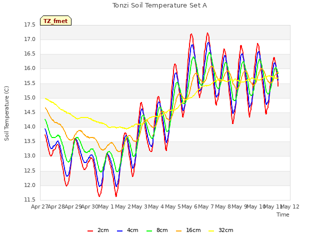 plot of Tonzi Soil Temperature Set A