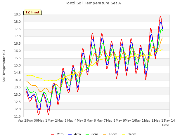 plot of Tonzi Soil Temperature Set A