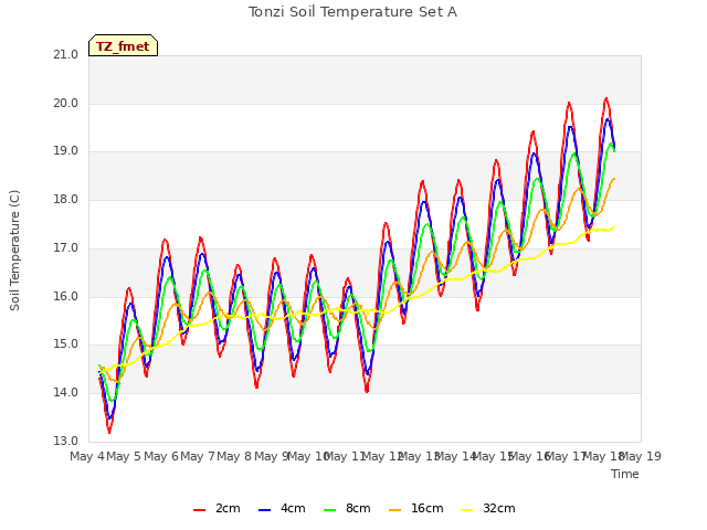 plot of Tonzi Soil Temperature Set A