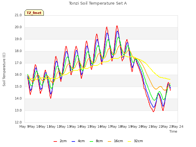 plot of Tonzi Soil Temperature Set A