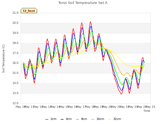 plot of Tonzi Soil Temperature Set A