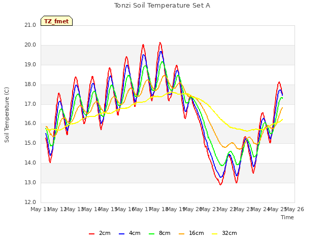 plot of Tonzi Soil Temperature Set A