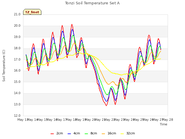 plot of Tonzi Soil Temperature Set A