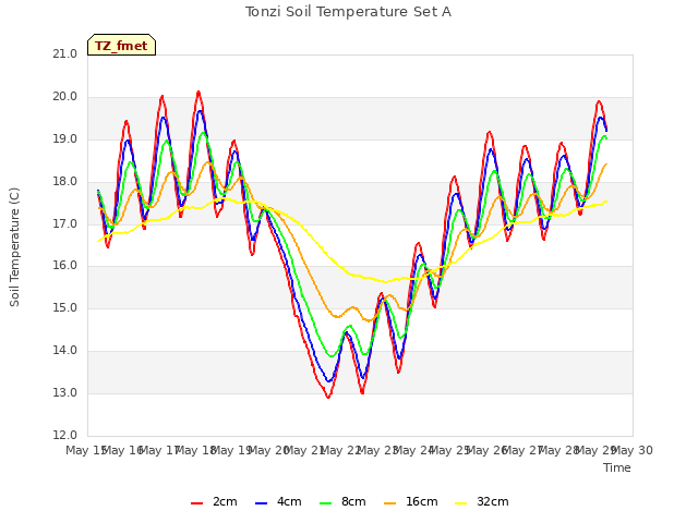plot of Tonzi Soil Temperature Set A