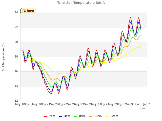 plot of Tonzi Soil Temperature Set A