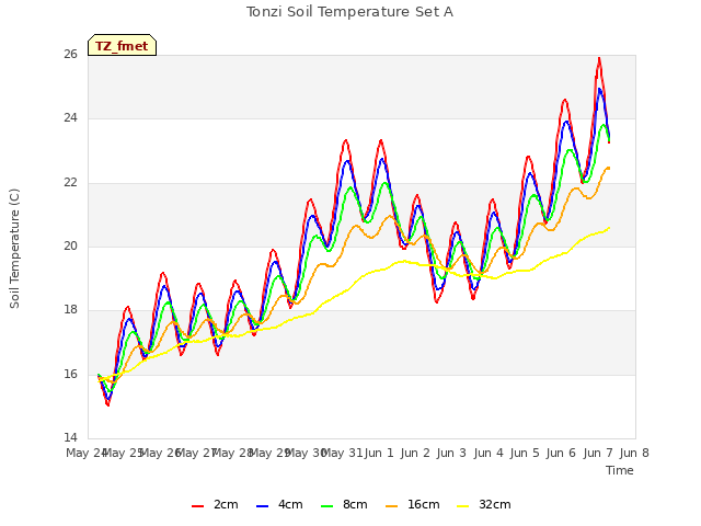 plot of Tonzi Soil Temperature Set A