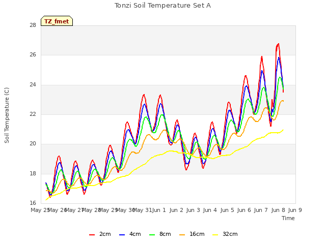 plot of Tonzi Soil Temperature Set A