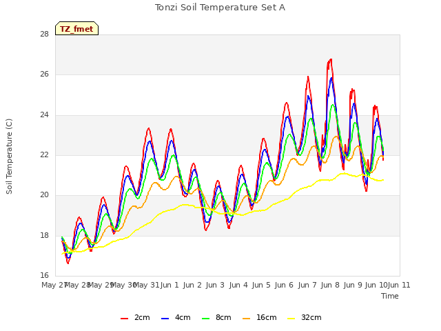 plot of Tonzi Soil Temperature Set A