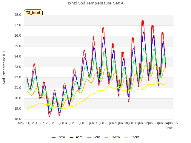 plot of Tonzi Soil Temperature Set A