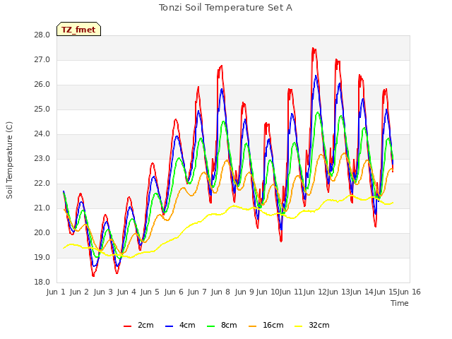 plot of Tonzi Soil Temperature Set A