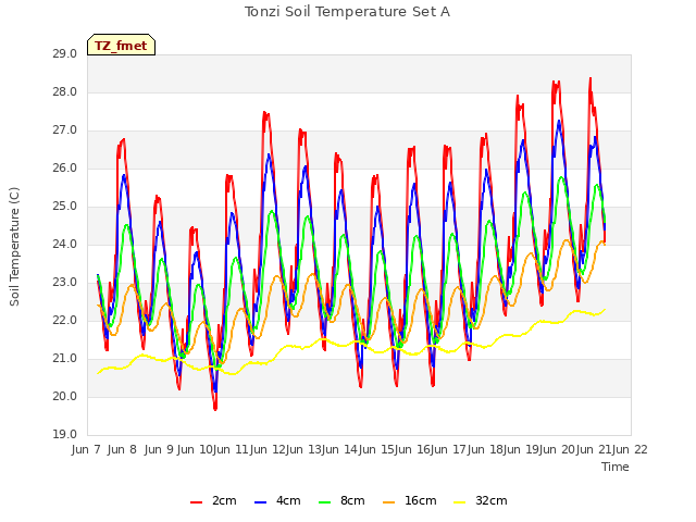 plot of Tonzi Soil Temperature Set A