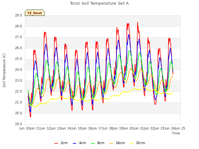 plot of Tonzi Soil Temperature Set A