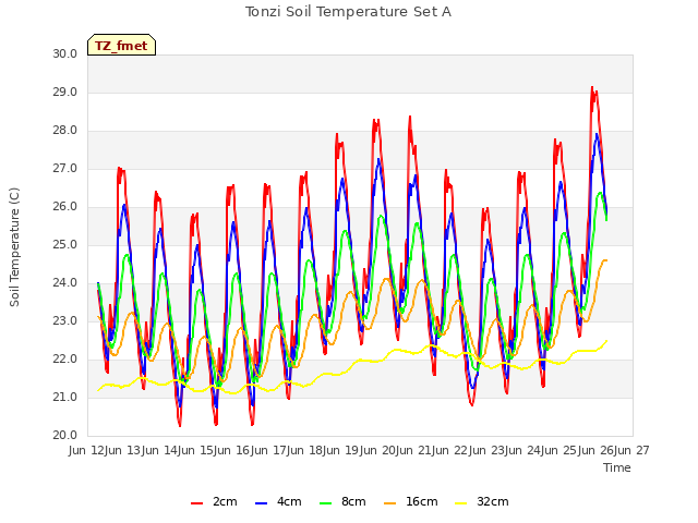 plot of Tonzi Soil Temperature Set A
