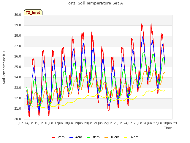 plot of Tonzi Soil Temperature Set A