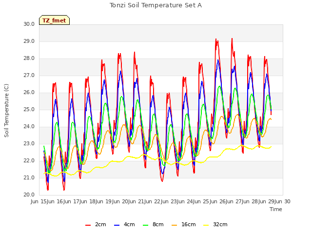 plot of Tonzi Soil Temperature Set A