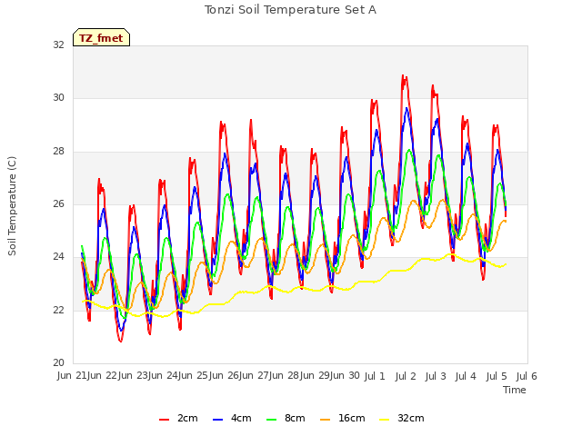 plot of Tonzi Soil Temperature Set A