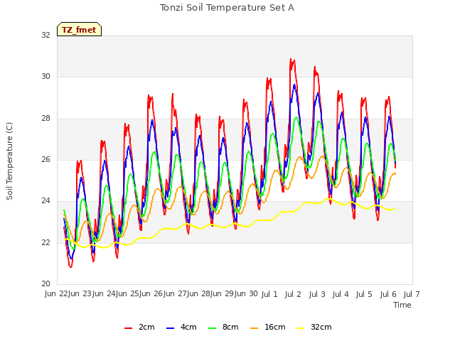 plot of Tonzi Soil Temperature Set A