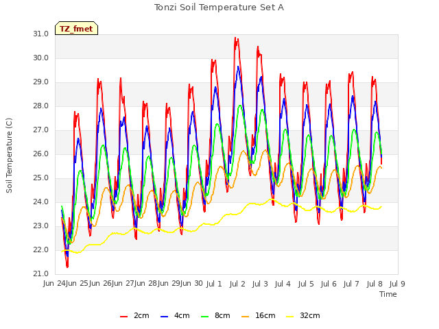 plot of Tonzi Soil Temperature Set A