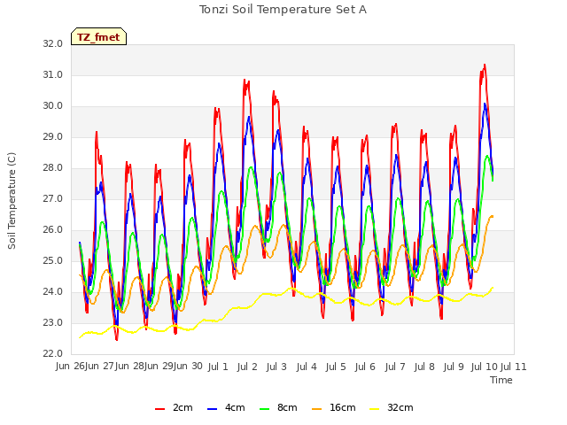 plot of Tonzi Soil Temperature Set A