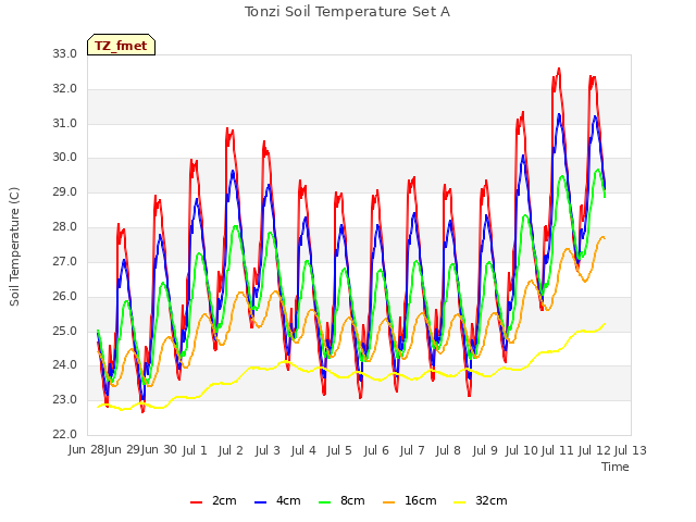 plot of Tonzi Soil Temperature Set A