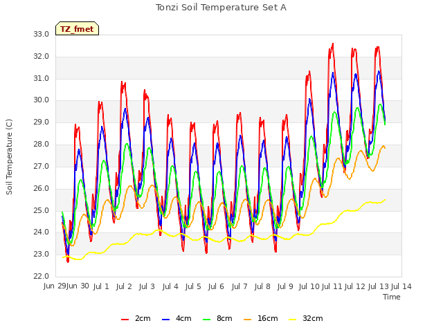 plot of Tonzi Soil Temperature Set A