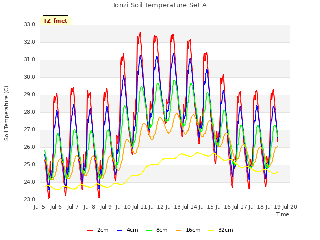 plot of Tonzi Soil Temperature Set A