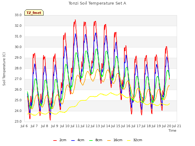 plot of Tonzi Soil Temperature Set A