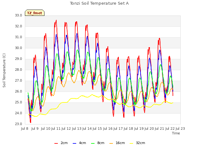 plot of Tonzi Soil Temperature Set A