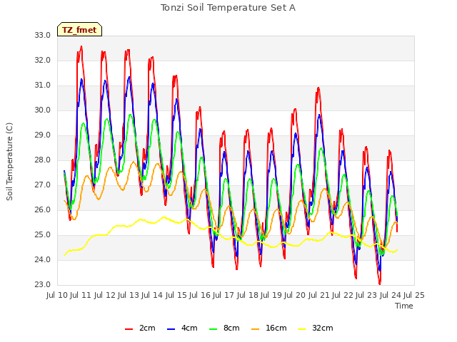 plot of Tonzi Soil Temperature Set A