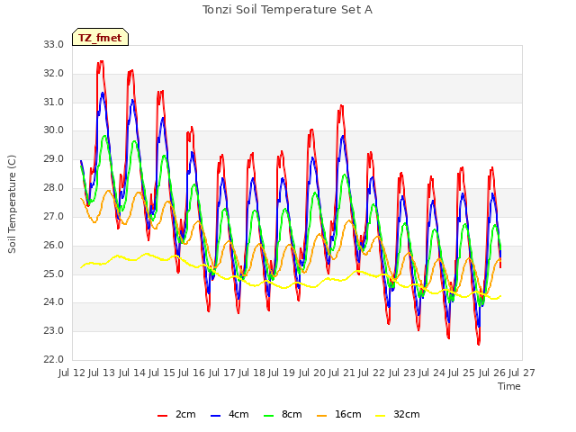 plot of Tonzi Soil Temperature Set A