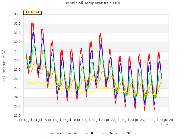 plot of Tonzi Soil Temperature Set A