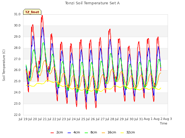 plot of Tonzi Soil Temperature Set A