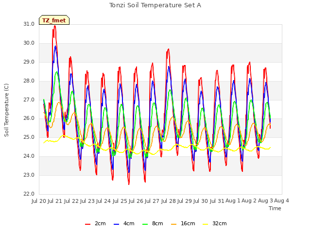 plot of Tonzi Soil Temperature Set A