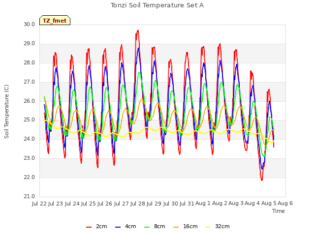 plot of Tonzi Soil Temperature Set A