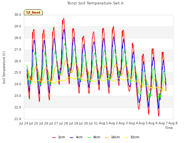 plot of Tonzi Soil Temperature Set A