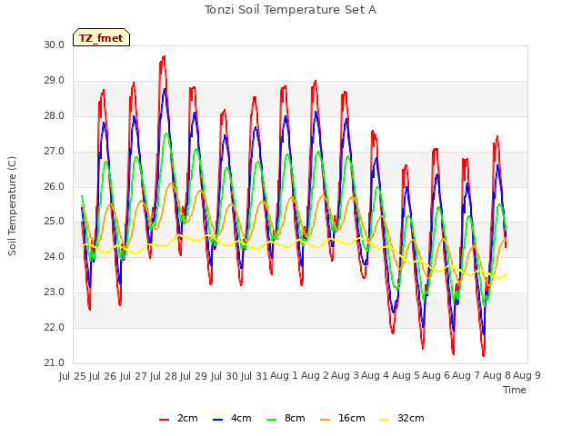 plot of Tonzi Soil Temperature Set A