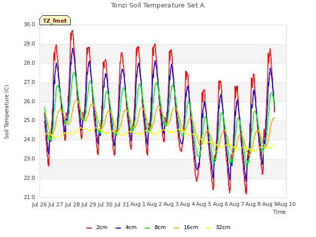 plot of Tonzi Soil Temperature Set A