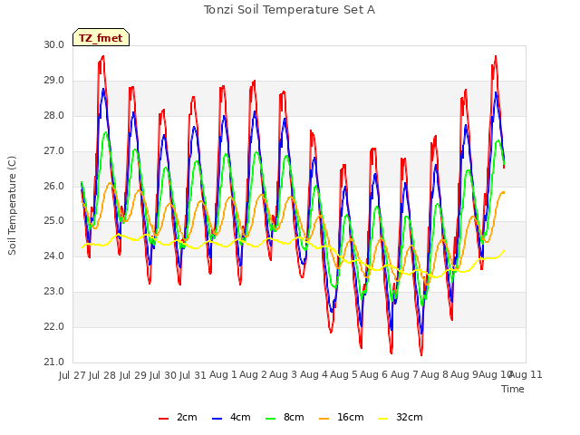 plot of Tonzi Soil Temperature Set A