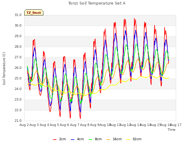 plot of Tonzi Soil Temperature Set A