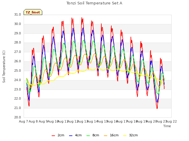 plot of Tonzi Soil Temperature Set A
