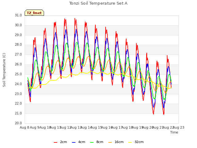 plot of Tonzi Soil Temperature Set A